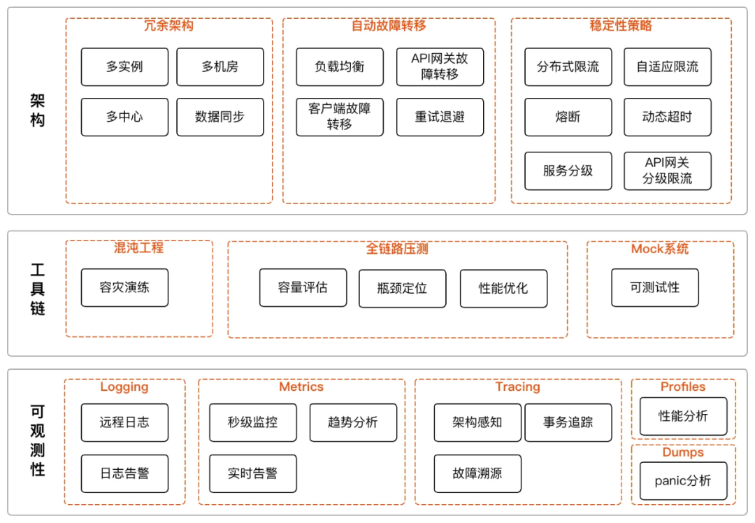 QQ音乐高可用架构体系