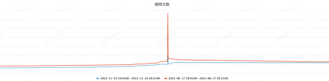 大促削峰实战：评价QPS降低85%的背后逻辑