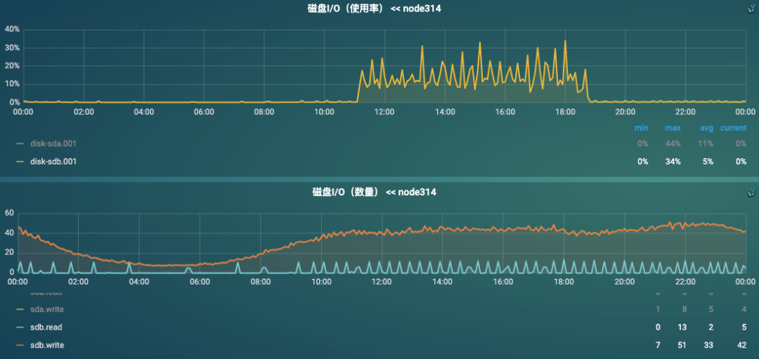 从接口超时到RAID