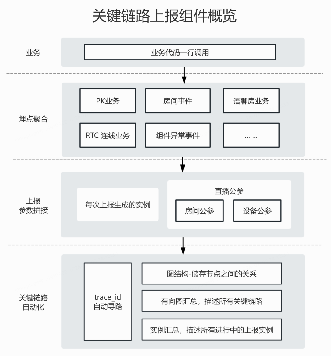 B站直播的极速排障建设-全链路Trace追踪