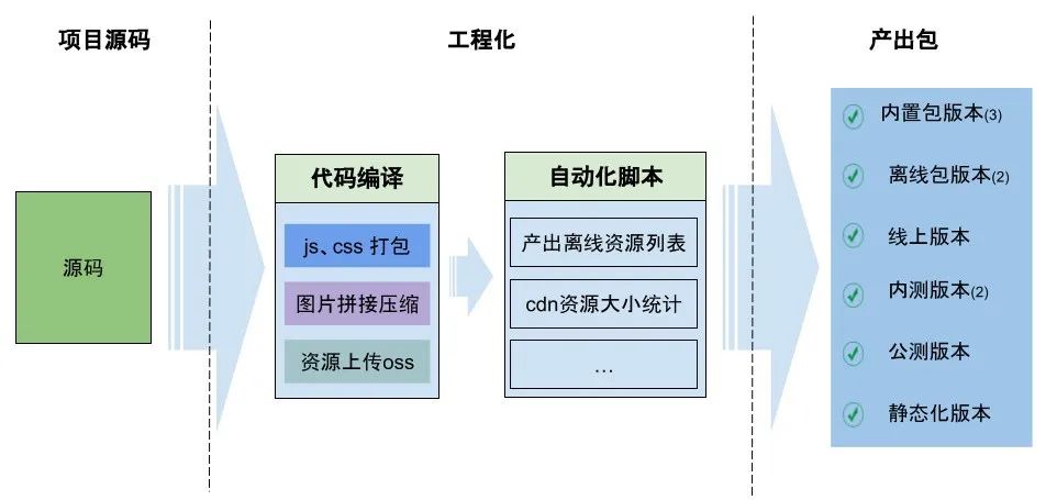 亿级流量高并发春晚互动前端技术揭秘