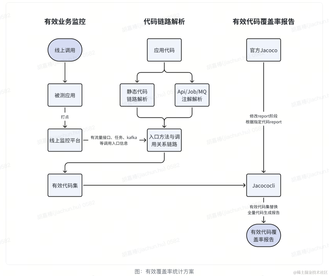 智动化测试-有效代码覆盖率结合自动化实践