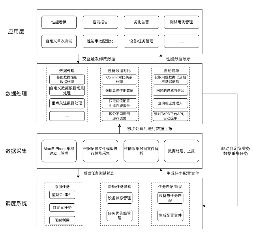 QQ 客户端性能稳定性防劣化系统 Hodor 技术方案