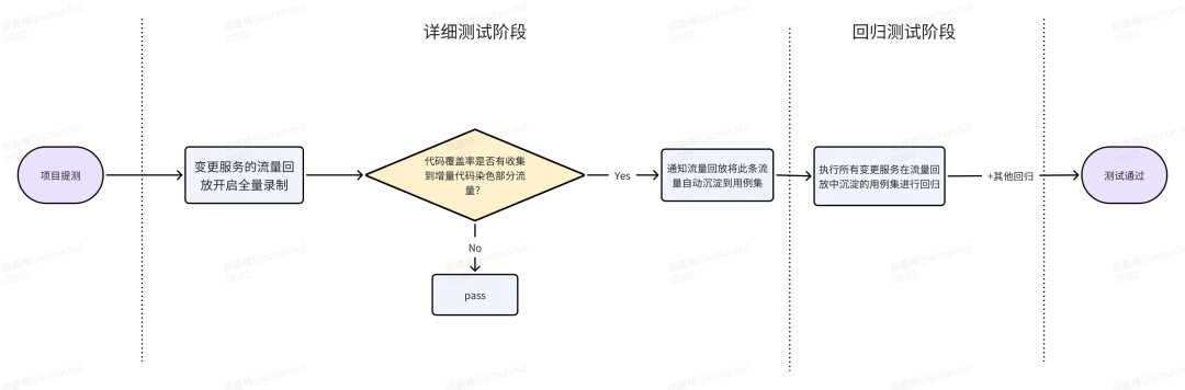 货拉拉服务端质量保障之测试策略篇