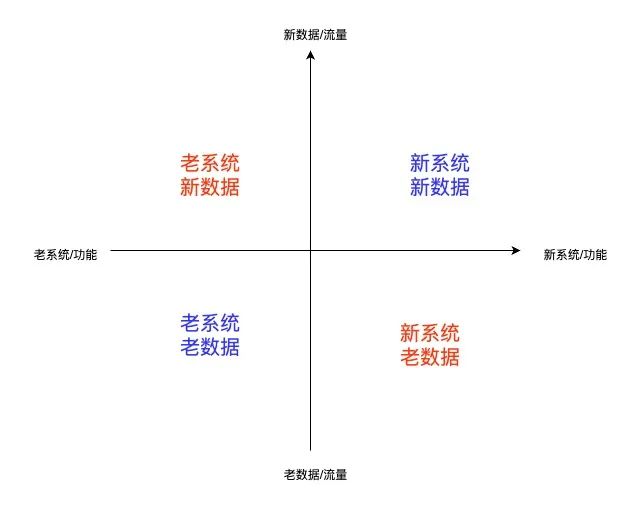 万字长文浅谈三高系统建设方法论和实践