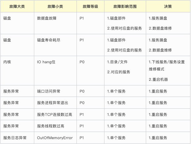 B站大数据平台故障自愈实践