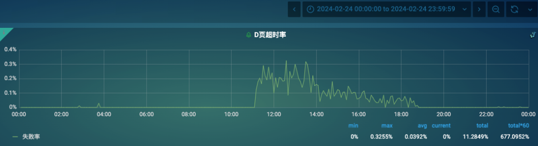 从接口超时到RAID