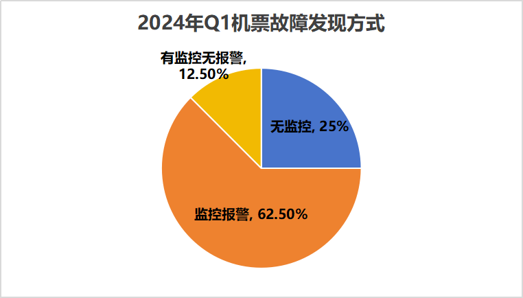 去哪儿机票智能预警系统-雷达系统落地实践