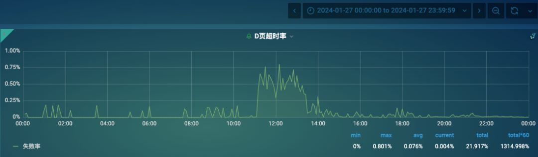 从接口超时到RAID