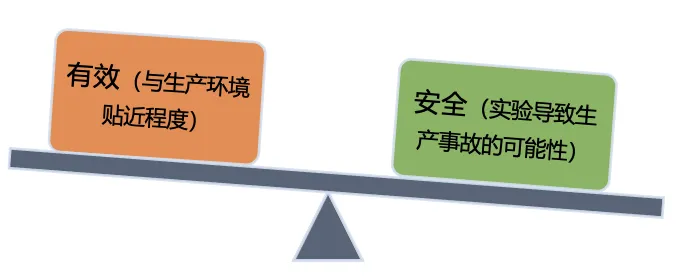 微信支付混沌工程实践