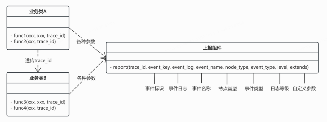 B站直播的极速排障建设-全链路Trace追踪