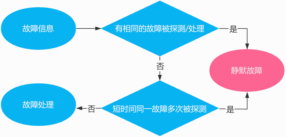 B站大数据平台故障自愈实践