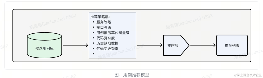 智动化测试-有效代码覆盖率结合自动化实践