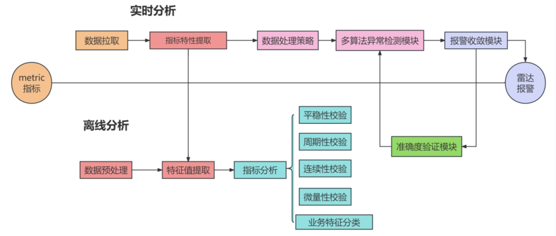 去哪儿机票智能预警系统-雷达系统落地实践