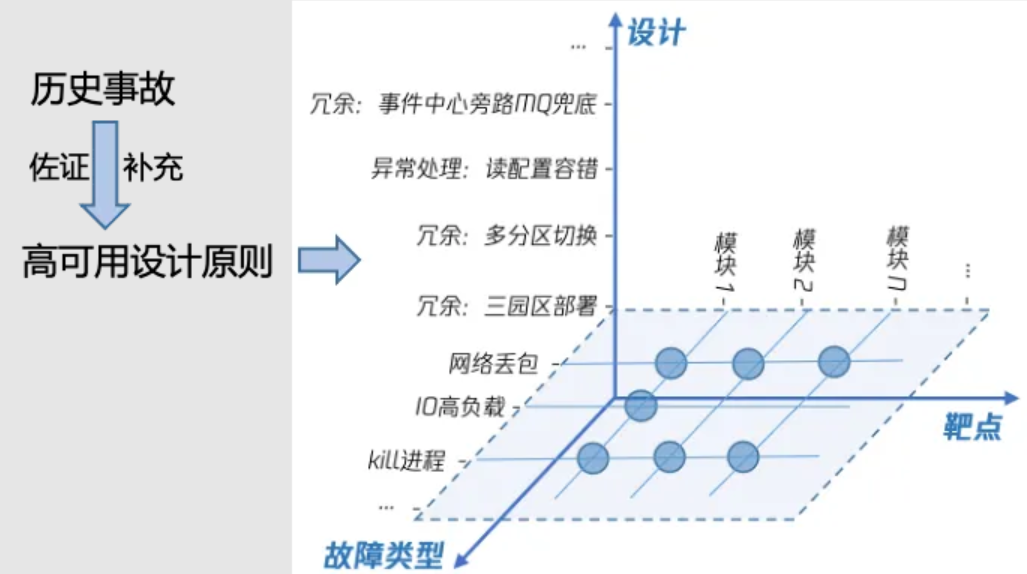 微信支付混沌工程实践