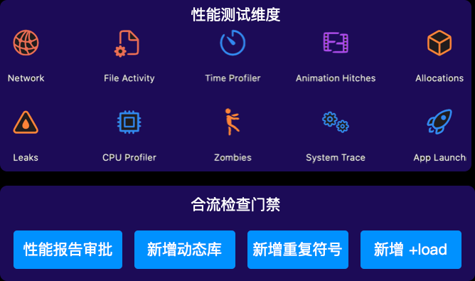 QQ 客户端性能稳定性防劣化系统 Hodor 技术方案