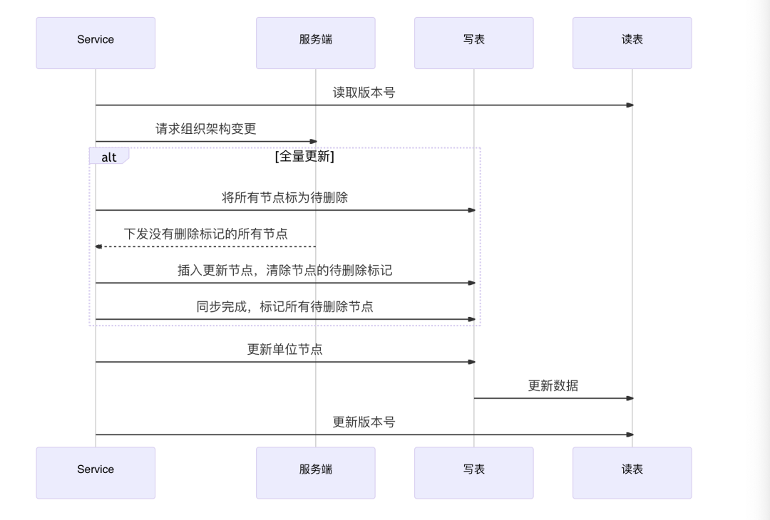 企业微信大规模组织架构性能优化实践