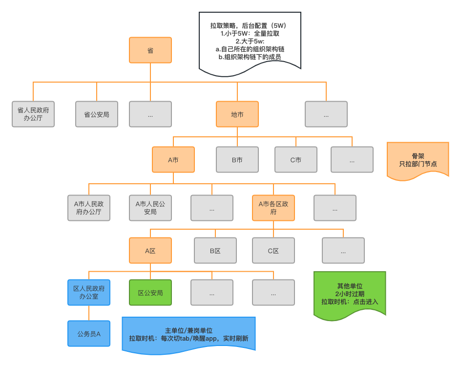 企业微信大规模组织架构性能优化实践