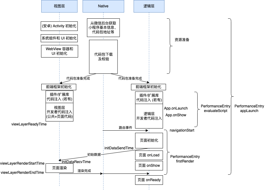 性能翻倍！京东亿级体量小程序优化实践