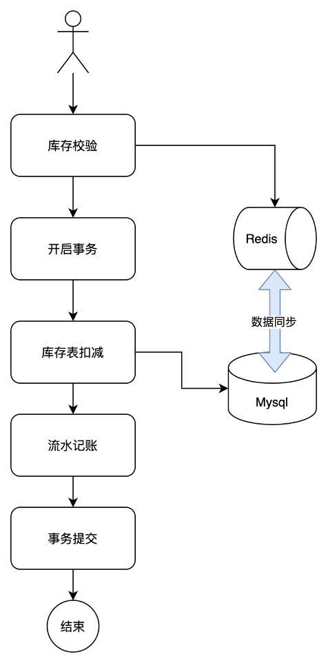 高并发系统的艺术：如何在流量洪峰中游刃有余