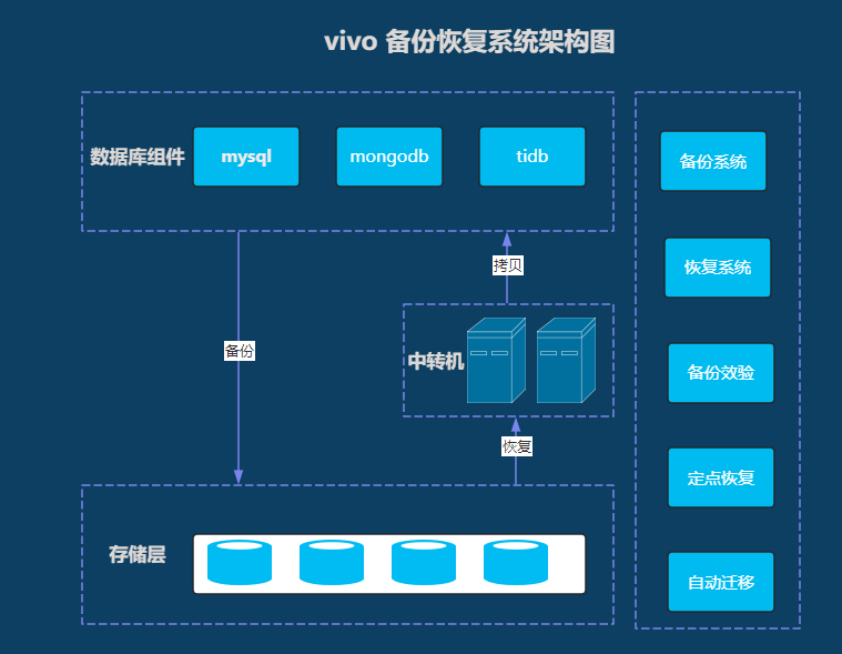 vivo 数据库备份恢复系统演化