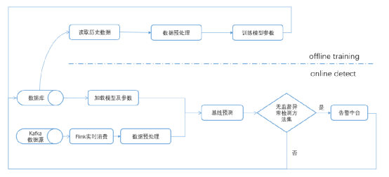 干货 | 故障召回率提升34%，携程智能异常检测实践