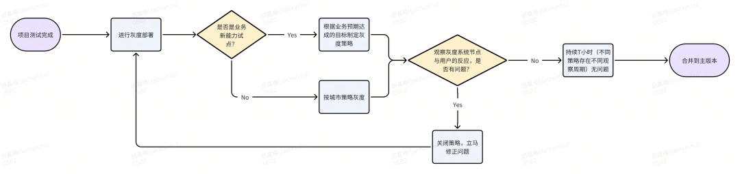 货拉拉服务端质量保障之测试策略篇