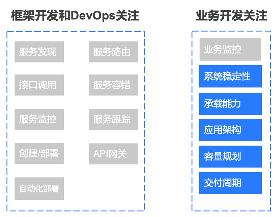 干货 | 携程微服务体系下的服务治理之道和优化实践