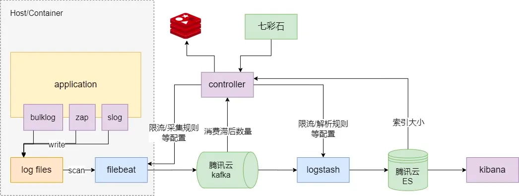 QQ音乐高可用架构体系