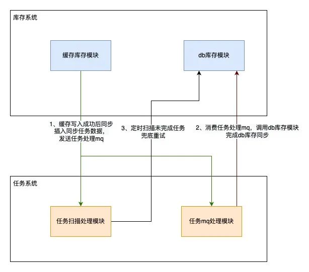 库存平台稳定性建设实践