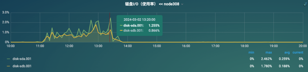 从接口超时到RAID