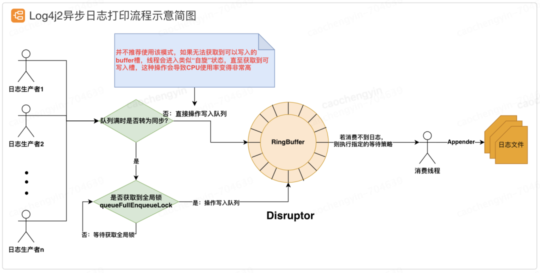 给你一颗“定心丸”——记一次由线上事故引发的Log4j2日志异步打印优化分析