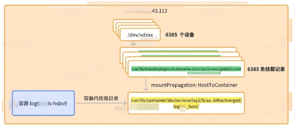 得物SRE K8s 故障诊断：从 CPU 高负载到挂载泄露根源揭示