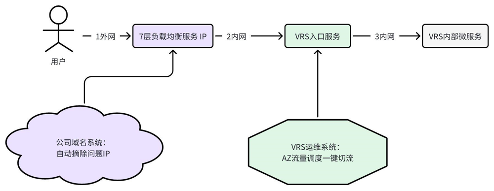 构建强韧：爱奇艺VRS系统可用性建设实践