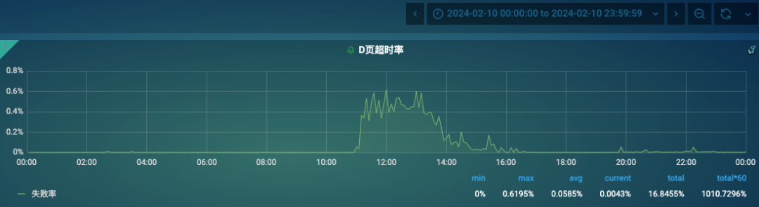 从接口超时到RAID
