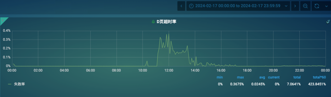 从接口超时到RAID