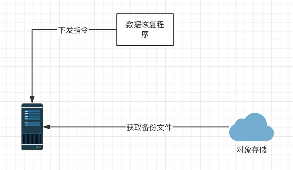 vivo 数据库备份恢复系统演化