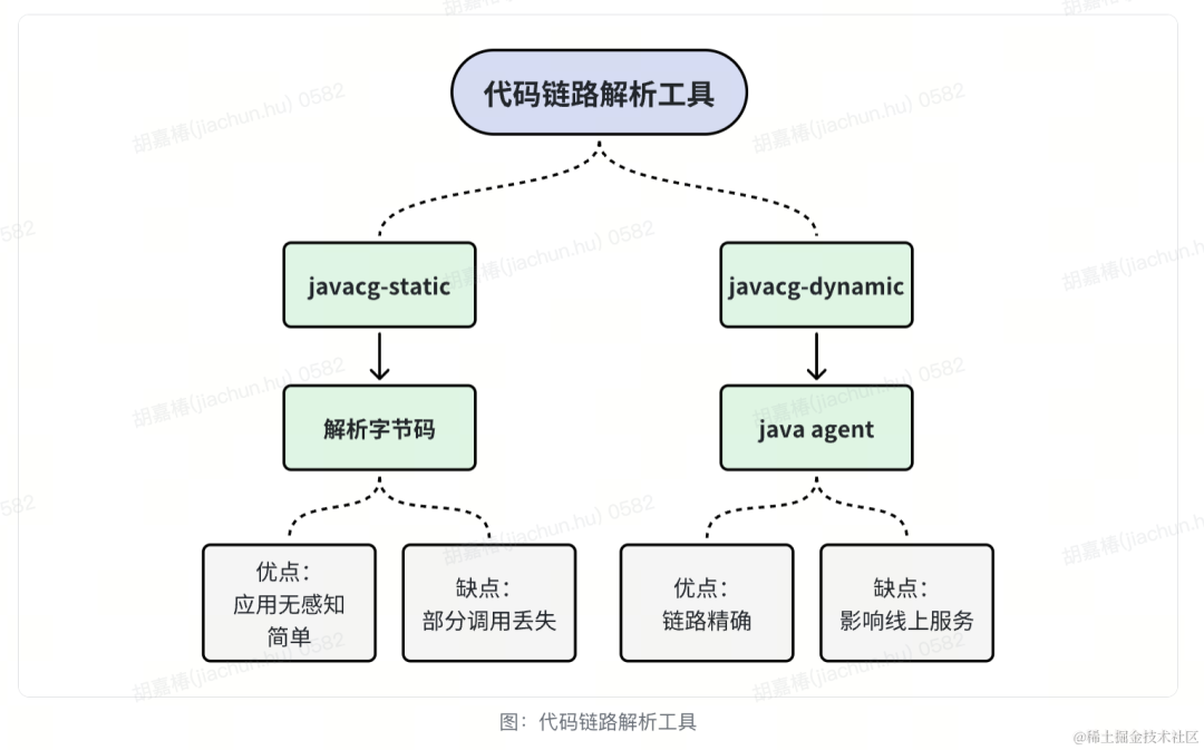 智动化测试-有效代码覆盖率结合自动化实践