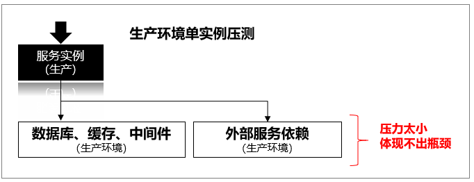 播放全链路压测实践之路