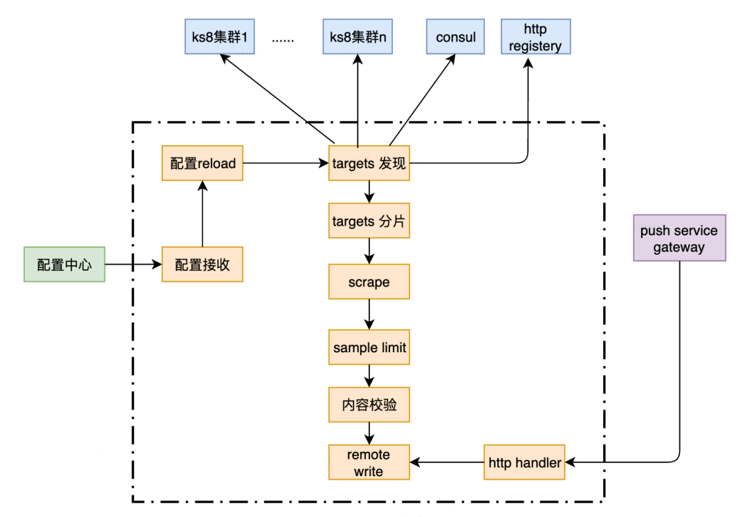 小红书可观测 Metrics 架构演进，如何实现数十倍性能提升？