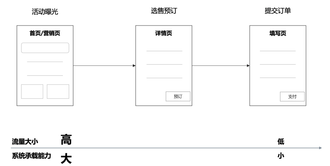 干货 | 携程门票秒杀系统的设计与实践