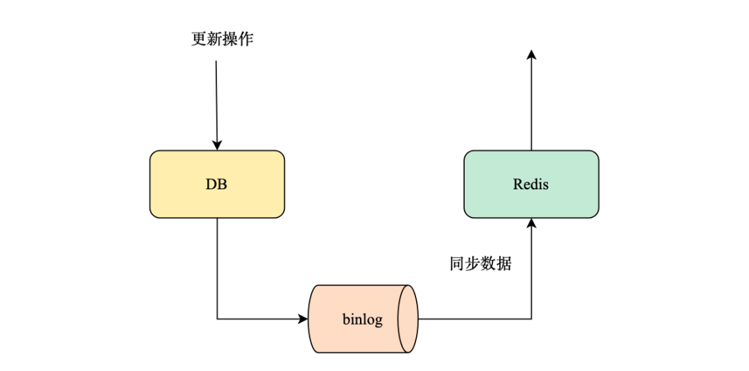 九大服务架构性能优化方式