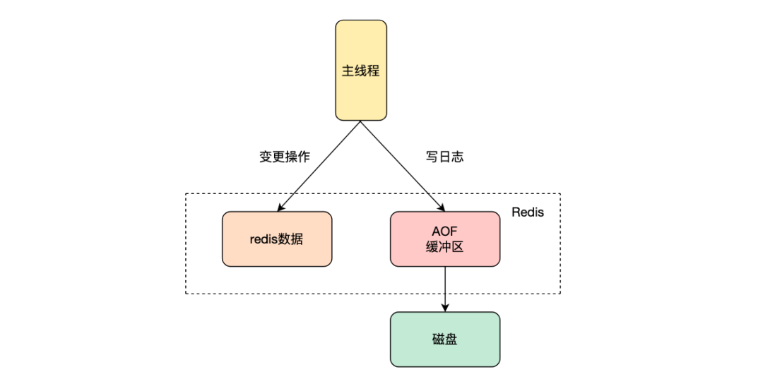 九大服务架构性能优化方式