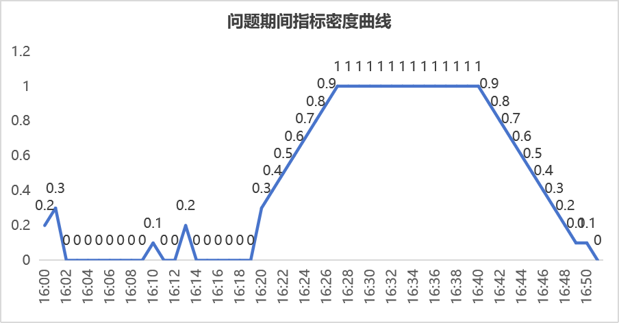 去哪儿机票智能预警系统-雷达系统落地实践