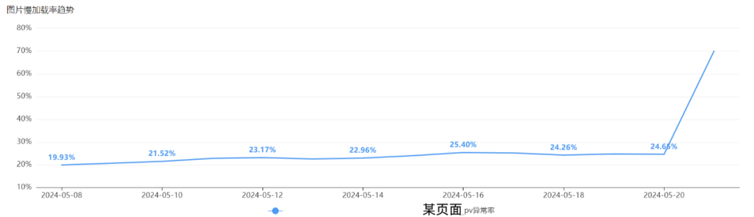 干货 | 准确率89%，携程酒店大前端智能预警归因实践