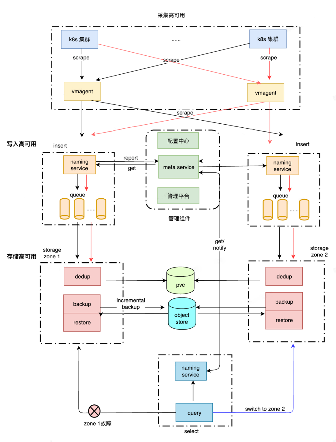 小红书可观测 Metrics 架构演进，如何实现数十倍性能提升？