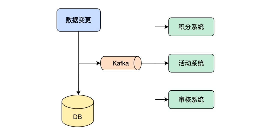 九大服务架构性能优化方式