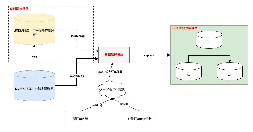 亿级订单系统的数据库查询性能优化之路| 京东零售技术实践