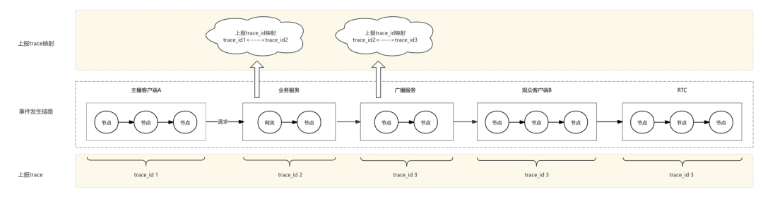 B站直播的极速排障建设-全链路Trace追踪