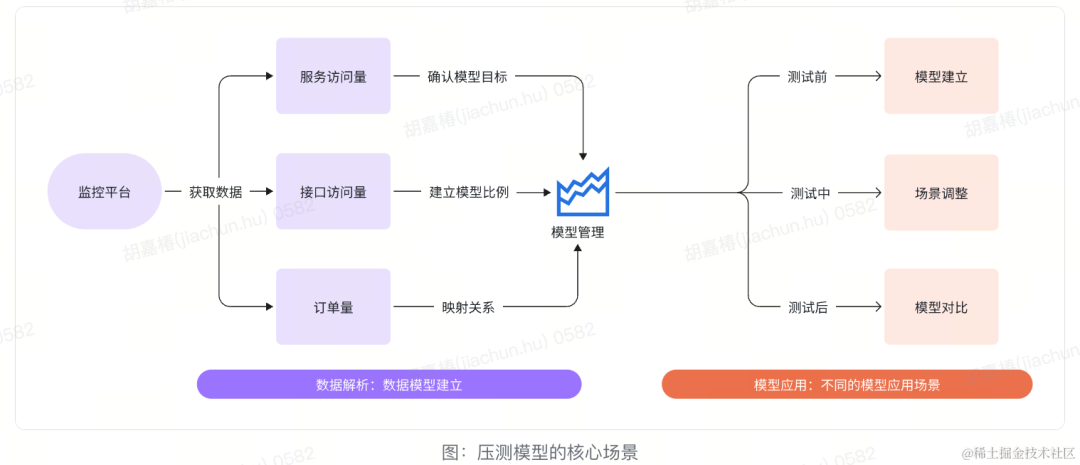 全链路压测自动化的探索与实践